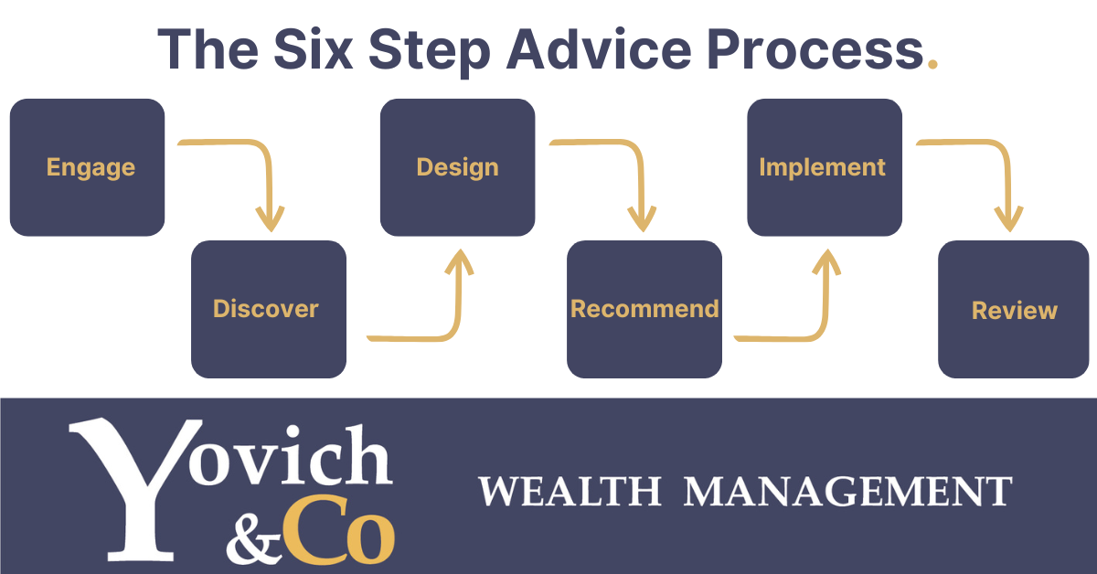  Weekly Market Update and Spotlight On Our Six-Step Investment Process for Financial Success